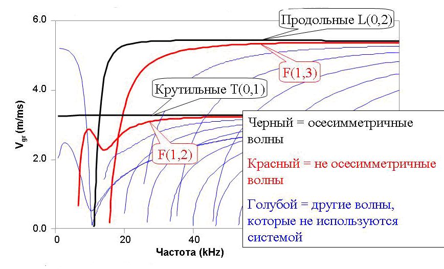 Рис.1. Зависимость групповой скорости волн отчастоты